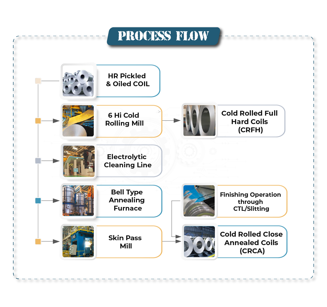 ProcessFlow